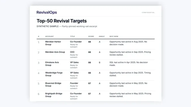 Top‑50 working-set excerpt preview with account, score, angle, and why-now rows